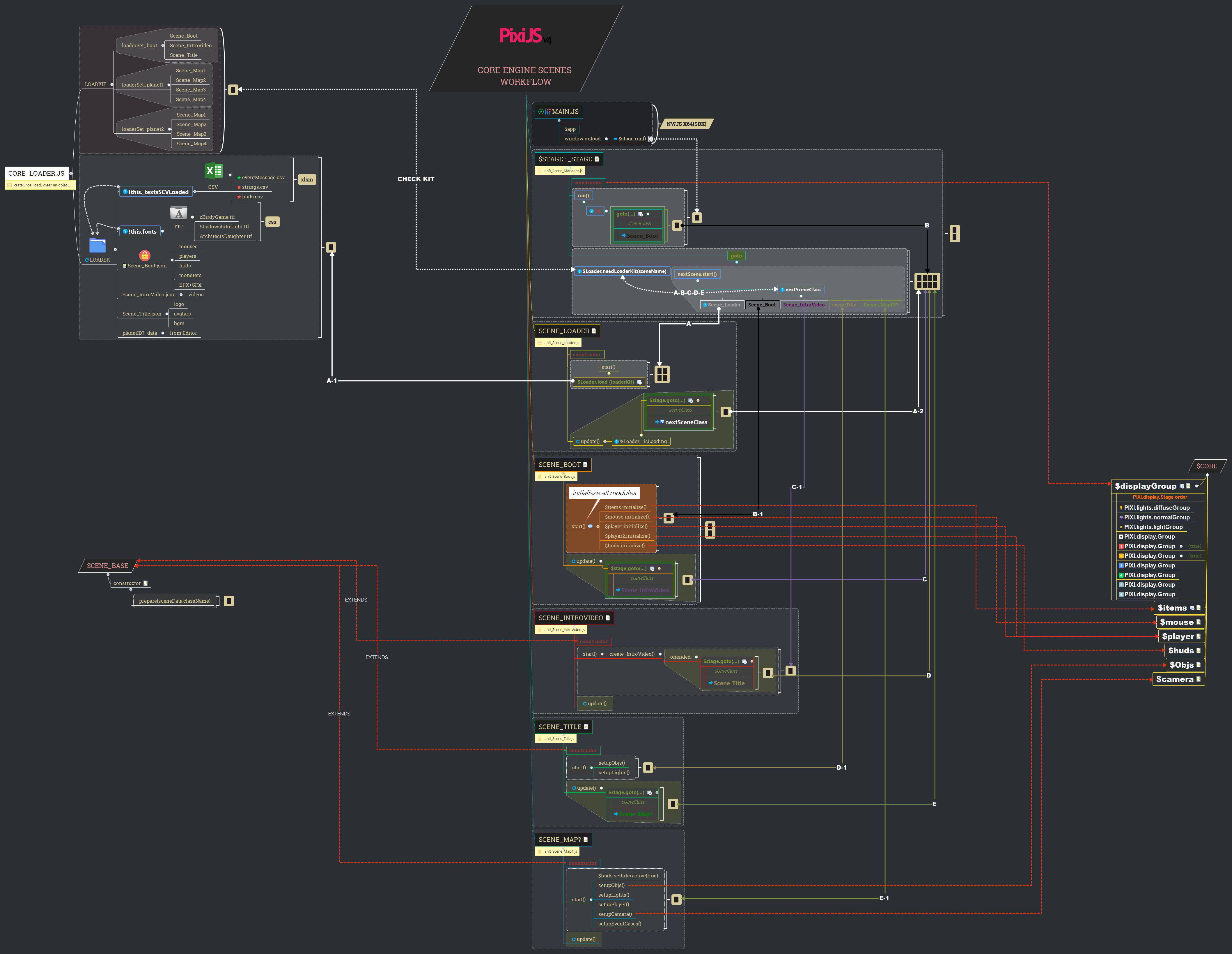 Core Engine Scenes WorkFlow.png