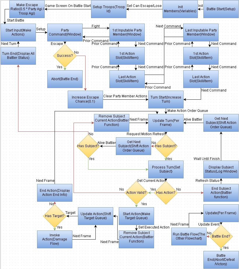 Simplified Default RMMV Battle Flow.JPG