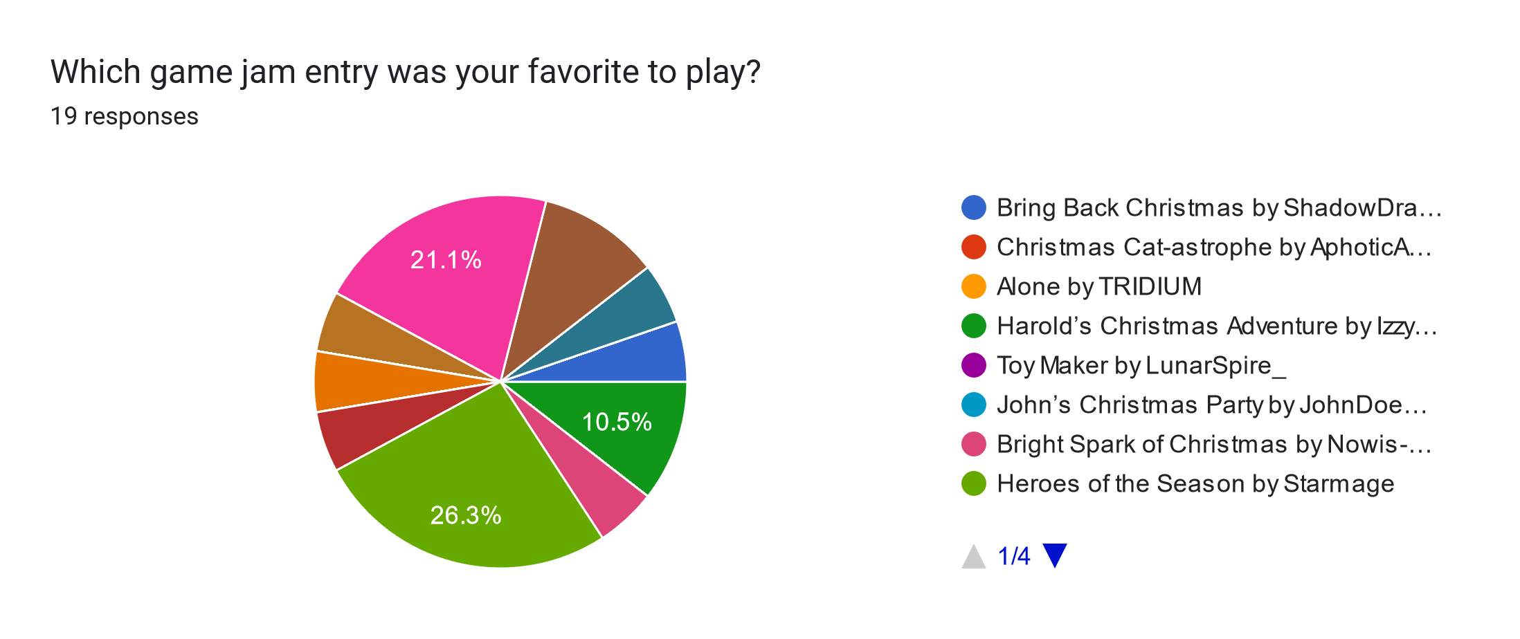 Forms response chart. Question title: Which game jam entry was your favorite to play? . Number of responses: 19 responses.
